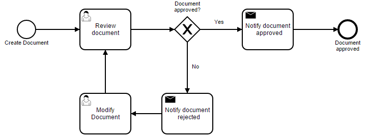 Process Template Document Approval Workflow Flokzu BPM