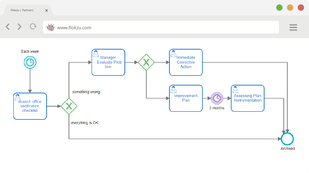 bpm for finances