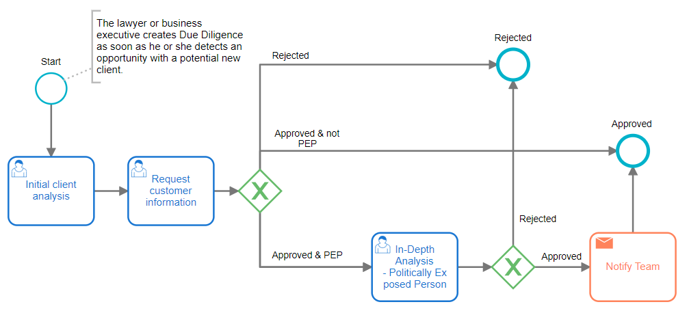 Know Your Customer process in BPMN with Flokzu