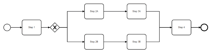 business model process notation