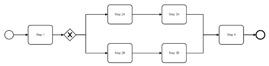 Qué es bpmn (notación de modelado de procesos de negocio)?