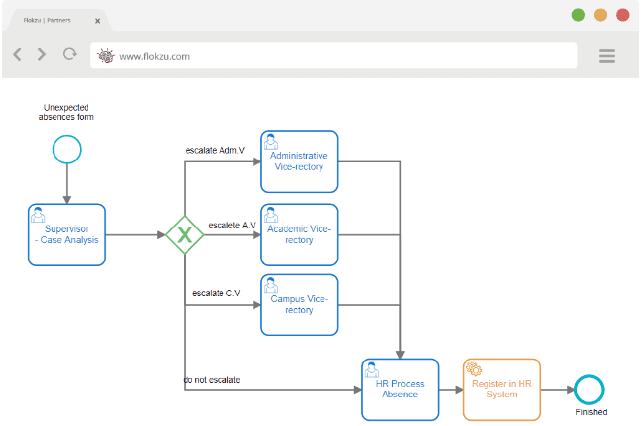 3: Categoria básica de elementos da BPMN.