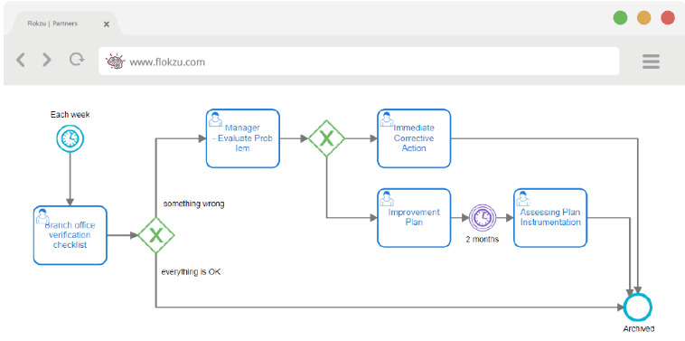 BPM FINANCE – Branch office inspection