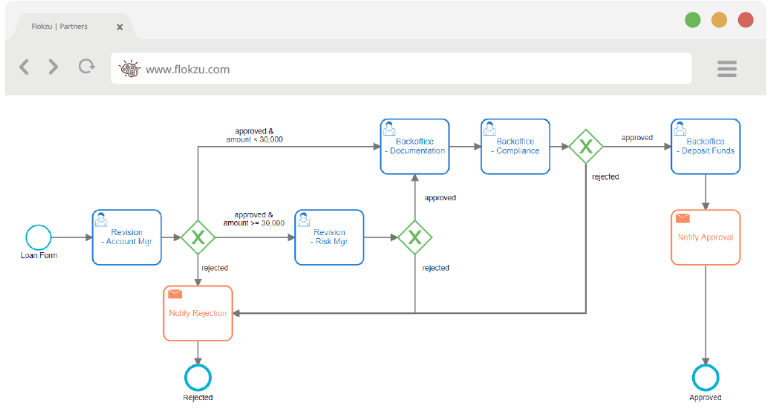 Elementos básicos da notação BPMN para modelagem de processos