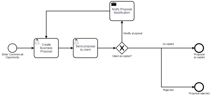 A business process model made using simple artifacts and notations. This model showcases a Business Process Proposal process.

