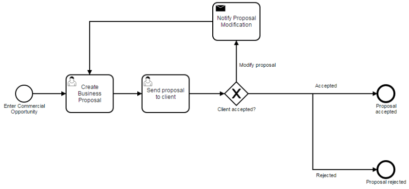 Boas práticas de notação BPMN