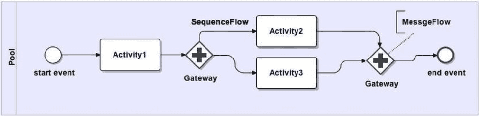 A simple BPMN diagram using only a few sets of artifacts.