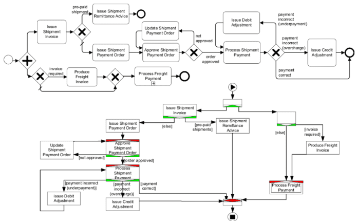A complex BPMN diagram using a large variety of artifacts.

