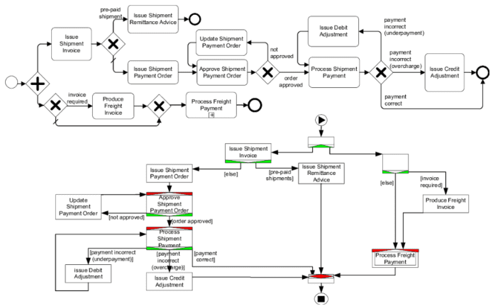 A complex BPMN diagram using a large variety of artifacts. 