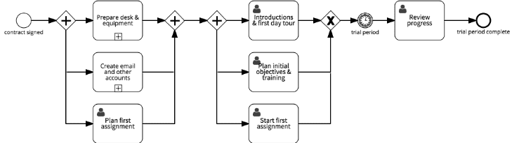 Business process model diagram depicting Onboarding process in Human Resources Department.