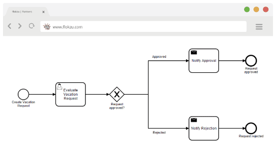 O que é BPMN? A notação mais usada para modelar processos