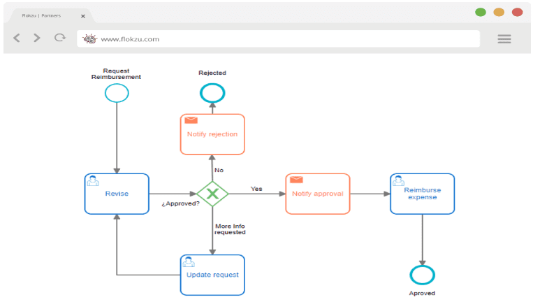 Notação BPMN: como aplicar para modelar processos? Entenda etapas