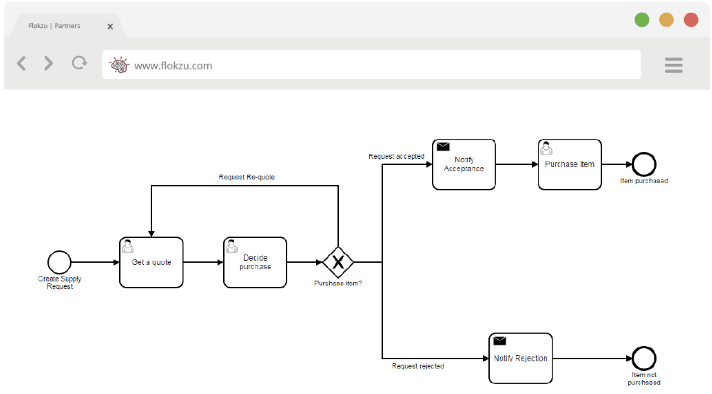 O Duelo das Notações: BPMN x EPC - dheka