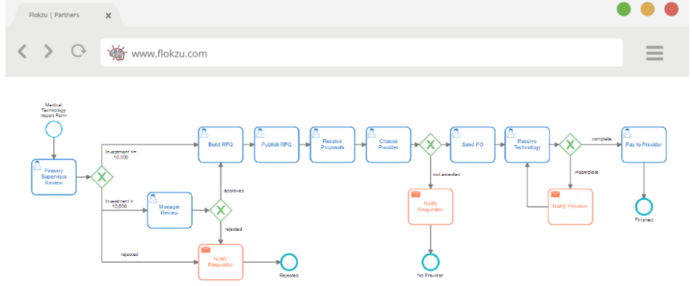 BPMN: o que é, como aplicar + notação comentada