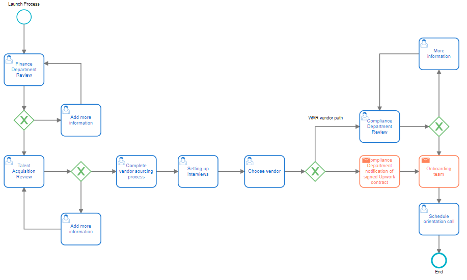 An example process in BPMN