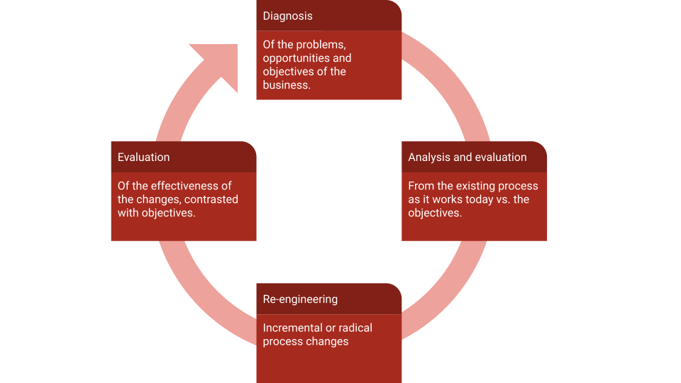 4 steps of Business Process Re-engineering (BPR)