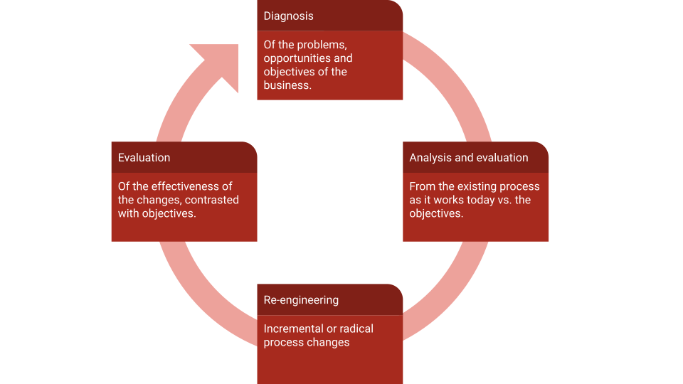 4 etapas da reengenharia de processos de negócios (BPR)