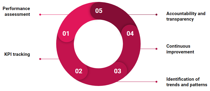 Continuously Monitor and Improve