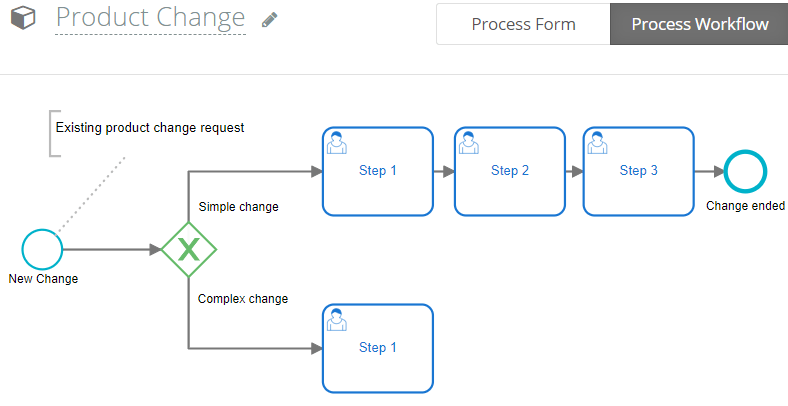 Process reengineering and redesign